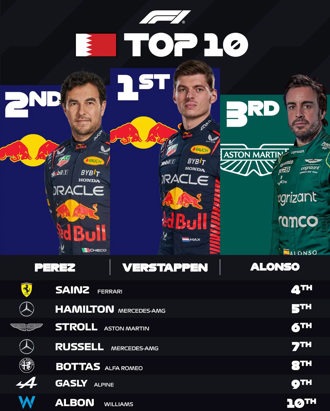 红牛车队轻取索伯车队,维斯塔潘刷新纪录 红牛车队轻取索伯车队,维斯塔潘刷新纪录